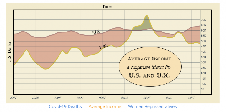 Average Income Comparison