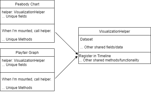 A diagram of the Peabody Chart and Playfair Graph related to a VisualizationHelper class through composition