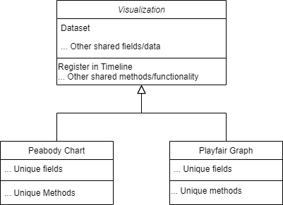 A diagram of the Peabody Chart and Playfair Graph related to a Visualization class through inheritance